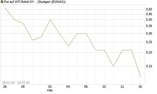 Put auf WTI Rohöl NYMEX 03/26 [UniCredit Bank GmbH] Chart