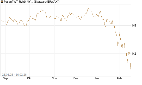 Put auf WTI Rohöl NYMEX 03/26 [UniCredit Bank GmbH] Chart