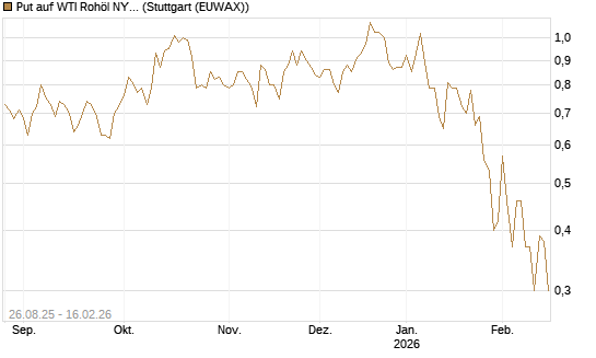 Put auf WTI Rohöl NYMEX 03/26 [UniCredit Bank GmbH] Chart