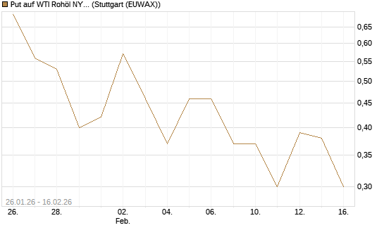 Put auf WTI Rohöl NYMEX 03/26 [UniCredit Bank GmbH] Chart