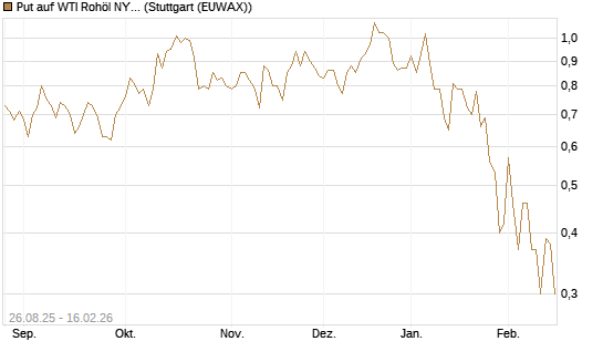Put auf WTI Rohöl NYMEX 03/26 [UniCredit Bank GmbH] Chart