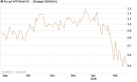 Put auf WTI Rohöl NYMEX 03/26 [UniCredit Bank GmbH] Chart