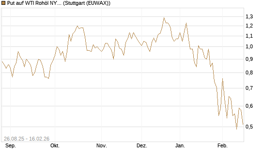 Put auf WTI Rohöl NYMEX 03/26 [UniCredit Bank GmbH] Chart