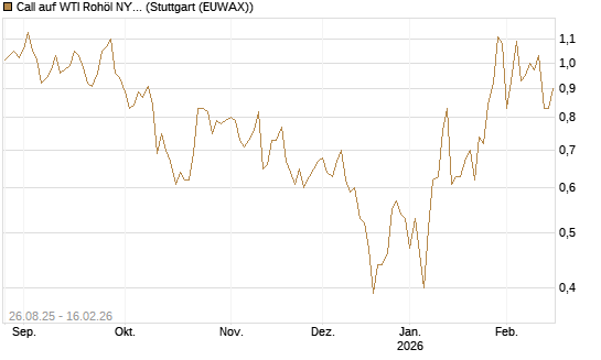 Call auf WTI Rohöl NYMEX 03/26 [UniCredit Bank GmbH] Chart