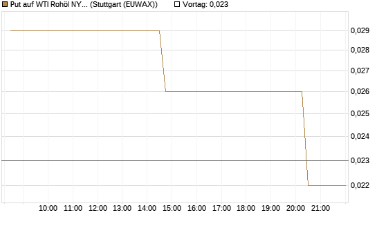 Put auf WTI Rohöl NYMEX 07/26 [UniCredit Bank GmbH] Chart