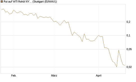 Put auf WTI Rohöl NYMEX 07/26 [UniCredit Bank GmbH] Chart