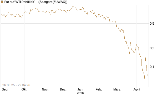 Put auf WTI Rohöl NYMEX 07/26 [UniCredit Bank GmbH] Chart