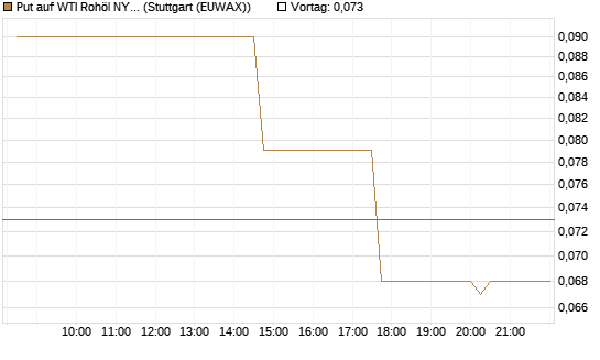 Put auf WTI Rohöl NYMEX 07/26 [UniCredit Bank GmbH] Chart