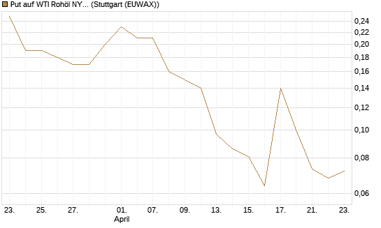 Put auf WTI Rohöl NYMEX 07/26 [UniCredit Bank GmbH] Chart