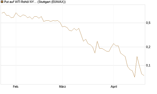 Put auf WTI Rohöl NYMEX 07/26 [UniCredit Bank GmbH] Chart