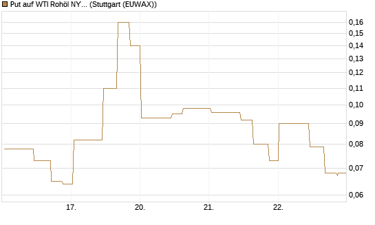 Put auf WTI Rohöl NYMEX 07/26 [UniCredit Bank GmbH] Chart