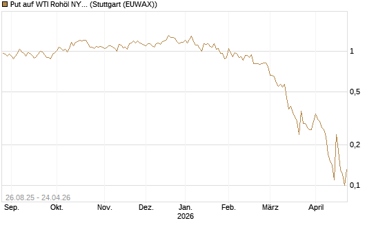 Put auf WTI Rohöl NYMEX 07/26 [UniCredit Bank GmbH] Chart