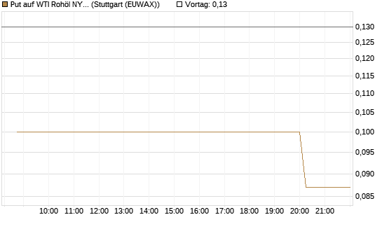 Put auf WTI Rohöl NYMEX 07/26 [UniCredit Bank GmbH] Chart