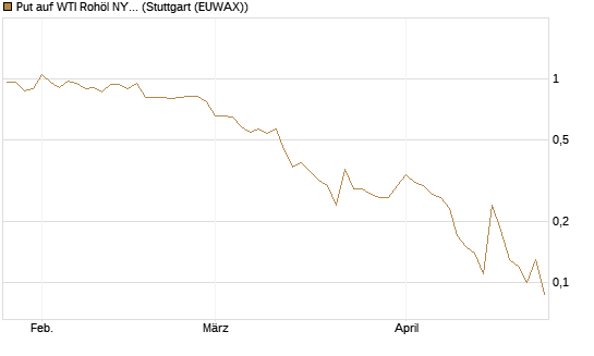 Put auf WTI Rohöl NYMEX 07/26 [UniCredit Bank GmbH] Chart