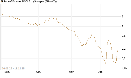Put auf iShares MSCI Brazil Capped ETF [Vontobel] Chart
