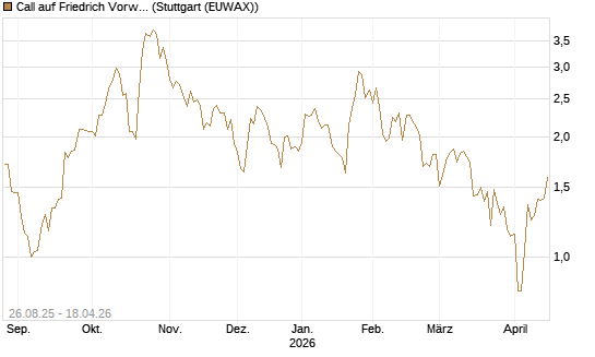 Call auf Friedrich Vorwerk Group SE [DZ BANK AG] Chart