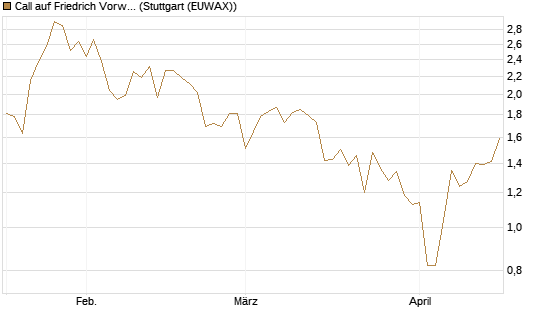 Call auf Friedrich Vorwerk Group SE [DZ BANK AG] Chart