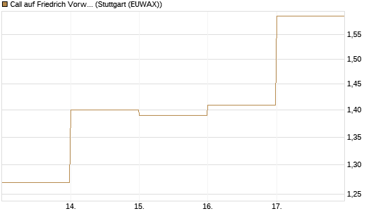 Call auf Friedrich Vorwerk Group SE [DZ BANK AG] Chart