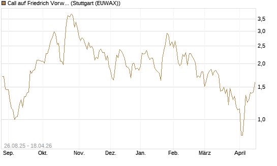Call auf Friedrich Vorwerk Group SE [DZ BANK AG] Chart