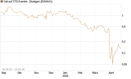 Call auf CTS Eventim [DZ BANK AG] Chart