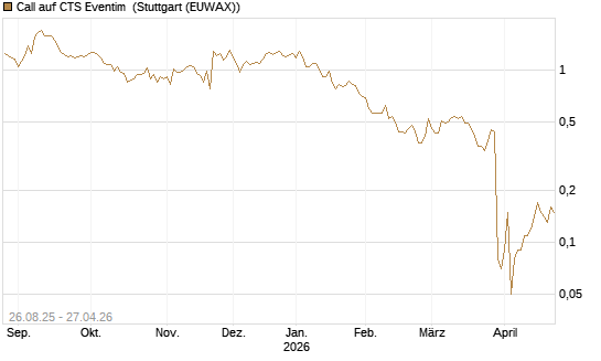 Call auf CTS Eventim [DZ BANK AG] Chart