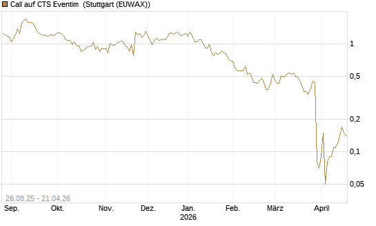 Call auf CTS Eventim [DZ BANK AG] Chart