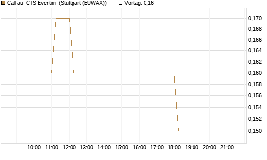 Call auf CTS Eventim [DZ BANK AG] Chart