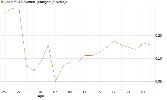 Call auf CTS Eventim [DZ BANK AG] Chart