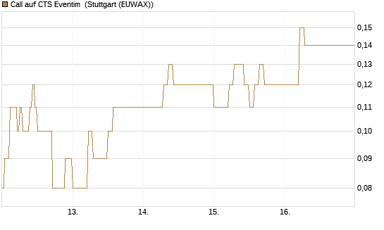 Call auf CTS Eventim [DZ BANK AG] Chart
