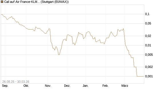 Call auf Air France-KLM [Société Générale Effekten GmbH] Chart