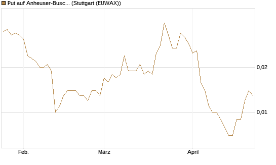 Put auf Anheuser-Busch InBev SA/NV [Société Générale Effekten GmbH] Chart