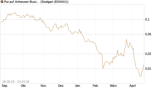 Put auf Anheuser-Busch InBev SA/NV [Société Générale Effekten GmbH] Chart