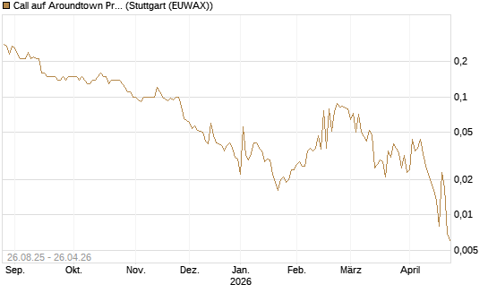 Call auf Aroundtown Property Holdings [Société Générale Effekten GmbH] Chart