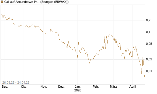 Call auf Aroundtown Property Holdings [Société Générale Effekten GmbH] Chart