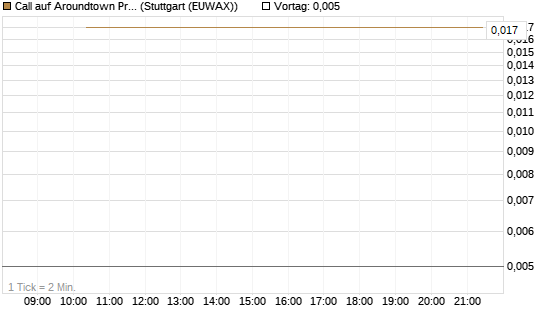 Call auf Aroundtown Property Holdings [Société Générale Effekten GmbH] Chart