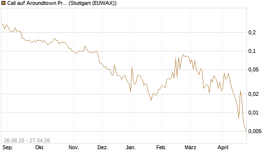 Call auf Aroundtown Property Holdings [Société Générale Effekten GmbH] Chart