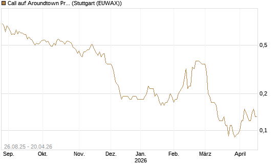 Call auf Aroundtown Property Holdings [Société Générale Effekten GmbH] Chart