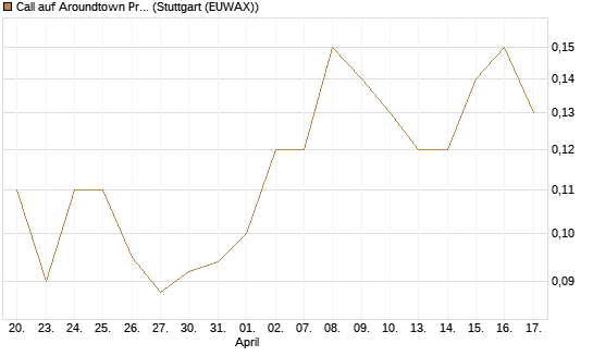 Call auf Aroundtown Property Holdings [Société Générale Effekten GmbH] Chart