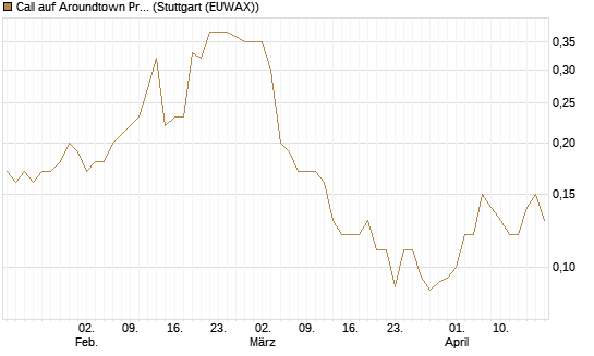 Call auf Aroundtown Property Holdings [Société Générale Effekten GmbH] Chart