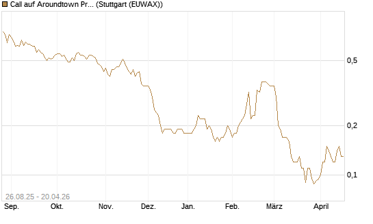 Call auf Aroundtown Property Holdings [Société Générale Effekten GmbH] Chart