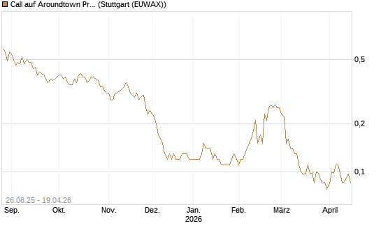 Call auf Aroundtown Property Holdings [Société Générale Effekten GmbH] Chart