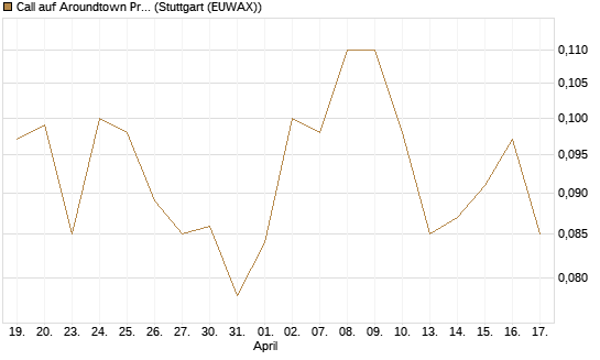 Call auf Aroundtown Property Holdings [Société Générale Effekten GmbH] Chart