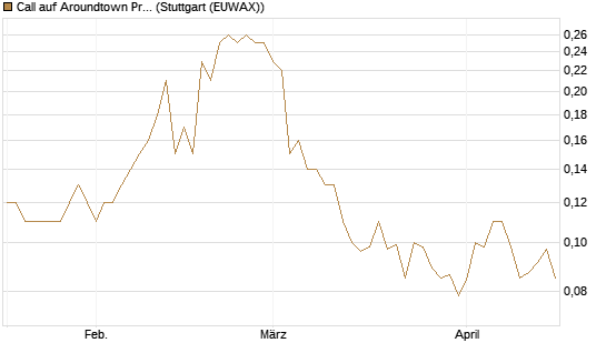 Call auf Aroundtown Property Holdings [Société Générale Effekten GmbH] Chart