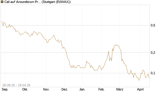 Call auf Aroundtown Property Holdings [Société Générale Effekten GmbH] Chart
