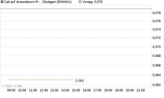 Call auf Aroundtown Property Holdings [Société Générale Effekten GmbH] Chart