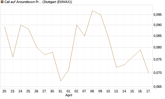 Call auf Aroundtown Property Holdings [Société Générale Effekten GmbH] Chart
