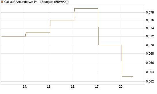 Call auf Aroundtown Property Holdings [Société Générale Effekten GmbH] Chart
