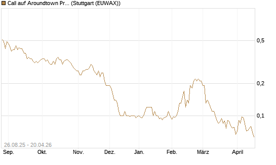 Call auf Aroundtown Property Holdings [Société Générale Effekten GmbH] Chart