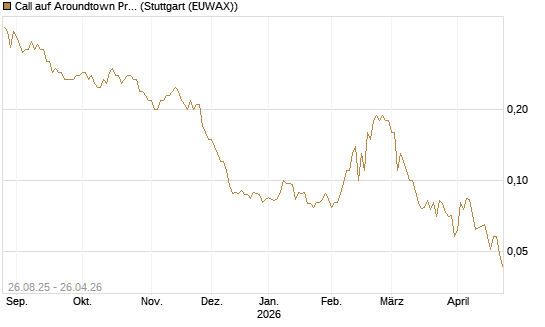 Call auf Aroundtown Property Holdings [Société Générale Effekten GmbH] Chart