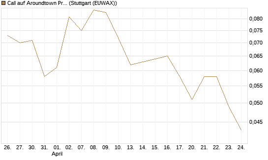 Call auf Aroundtown Property Holdings [Société Générale Effekten GmbH] Chart